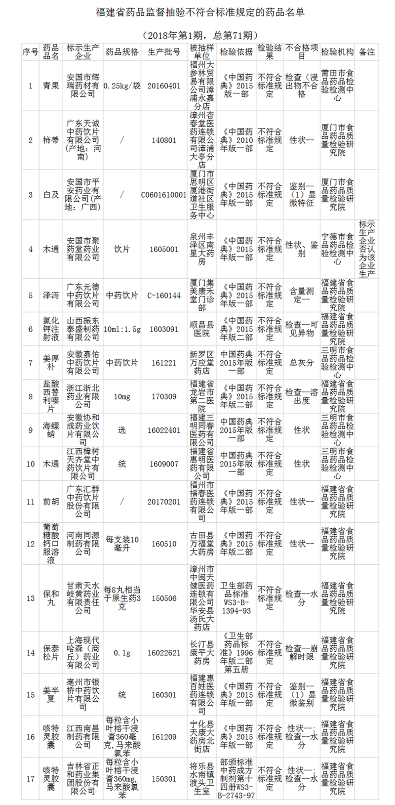 福建省藥品質(zhì)量公告（2018年第1期，總第71期.png