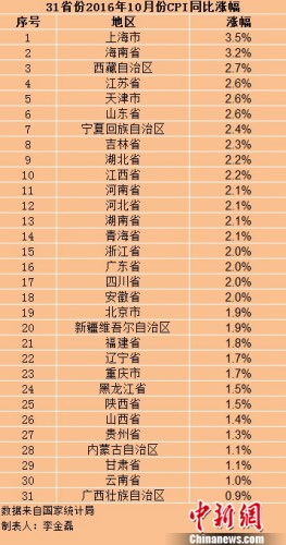 各地10月份CPI漲幅。
