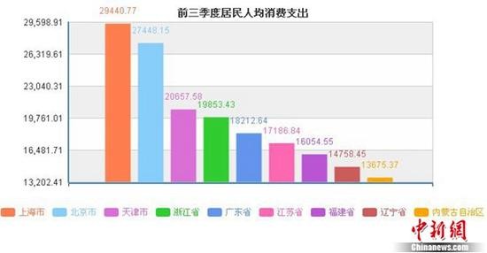 31省份前三季度人均可支配收入出爐 京滬超4萬元