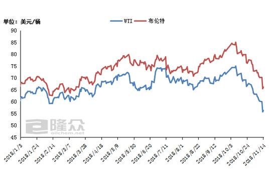 國(guó)際原油期貨價(jià)格走勢(shì)圖。