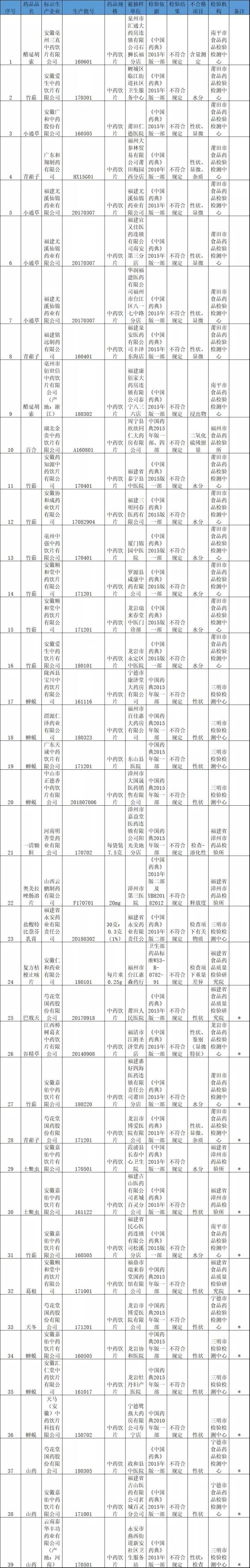 福建省藥監(jiān)局：4款家庭常用藥被查不合格