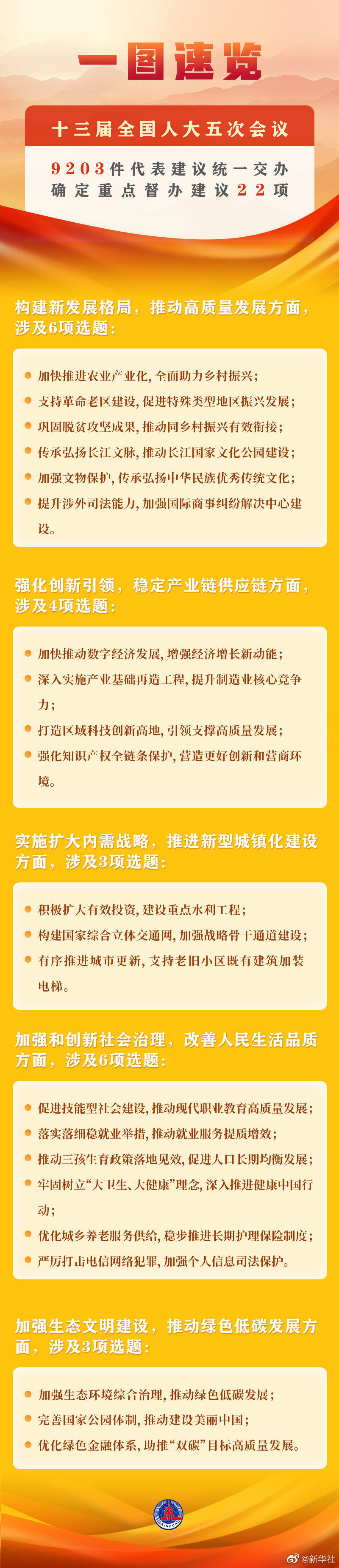 全國人大常委會(huì)辦公廳確定22項(xiàng)重點(diǎn)督辦代表建議