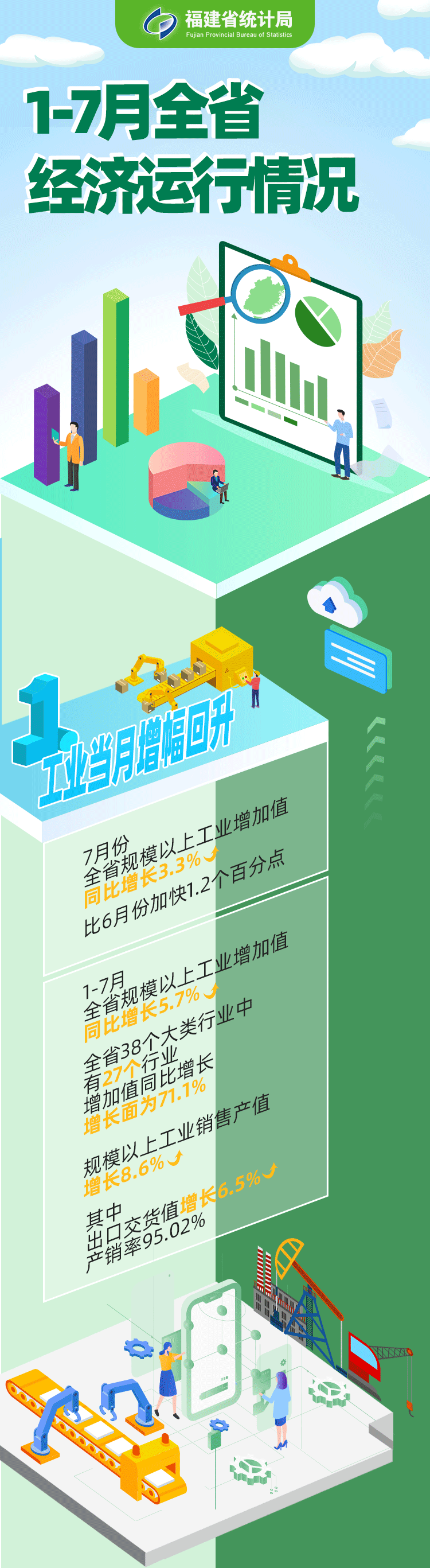 1-7月福建省經(jīng)濟(jì)運(yùn)行情況發(fā)布