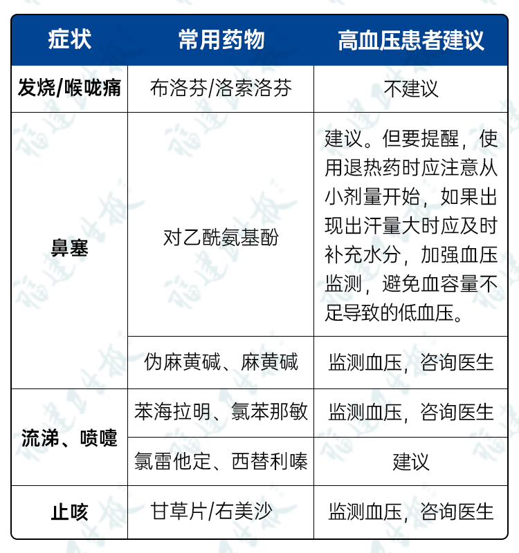 高血壓必看！發(fā)熱后血壓升高，退燒+降壓藥能否一起服用？福建專家解答