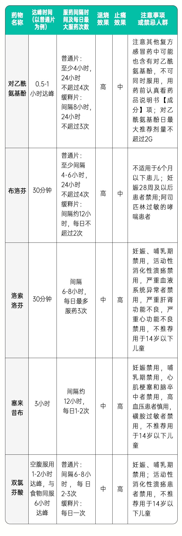 發(fā)燒全身痛別只盯著布洛芬，止痛退熱藥還有很多種