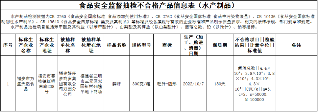 14大類節(jié)日熱銷食品專項監(jiān)督抽檢結(jié)果出爐
